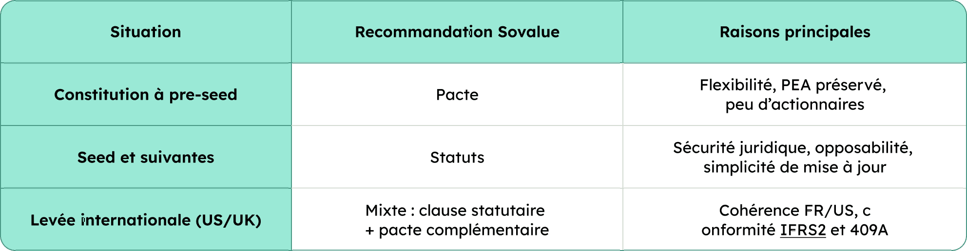 Tableau de comparaison entre pacte et statuts