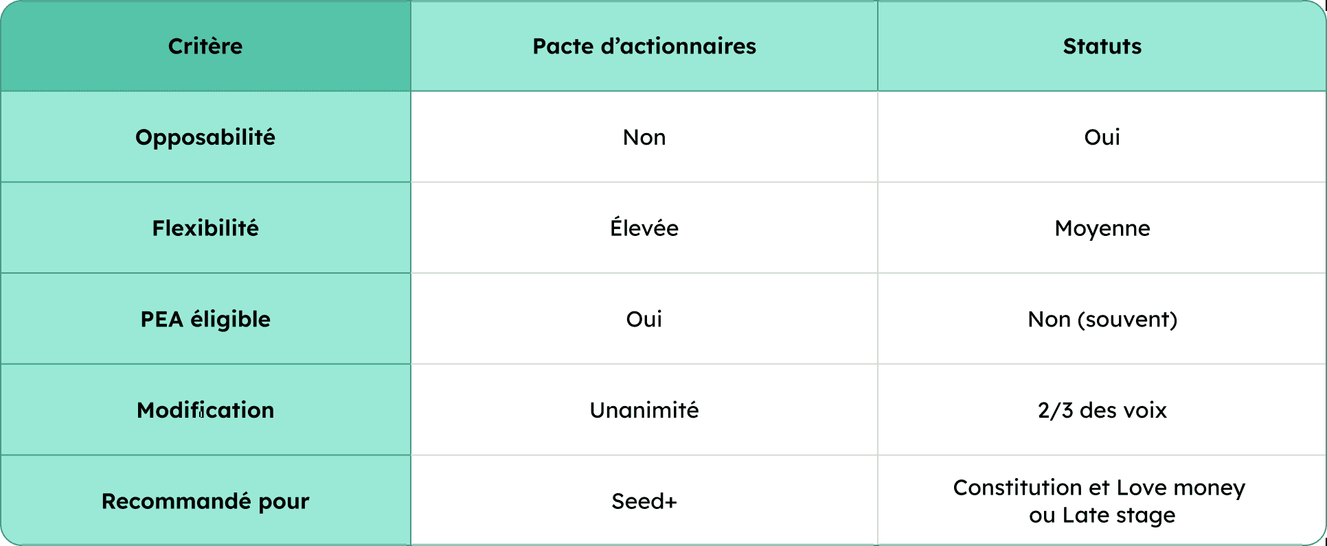 Tableau récapitulatif