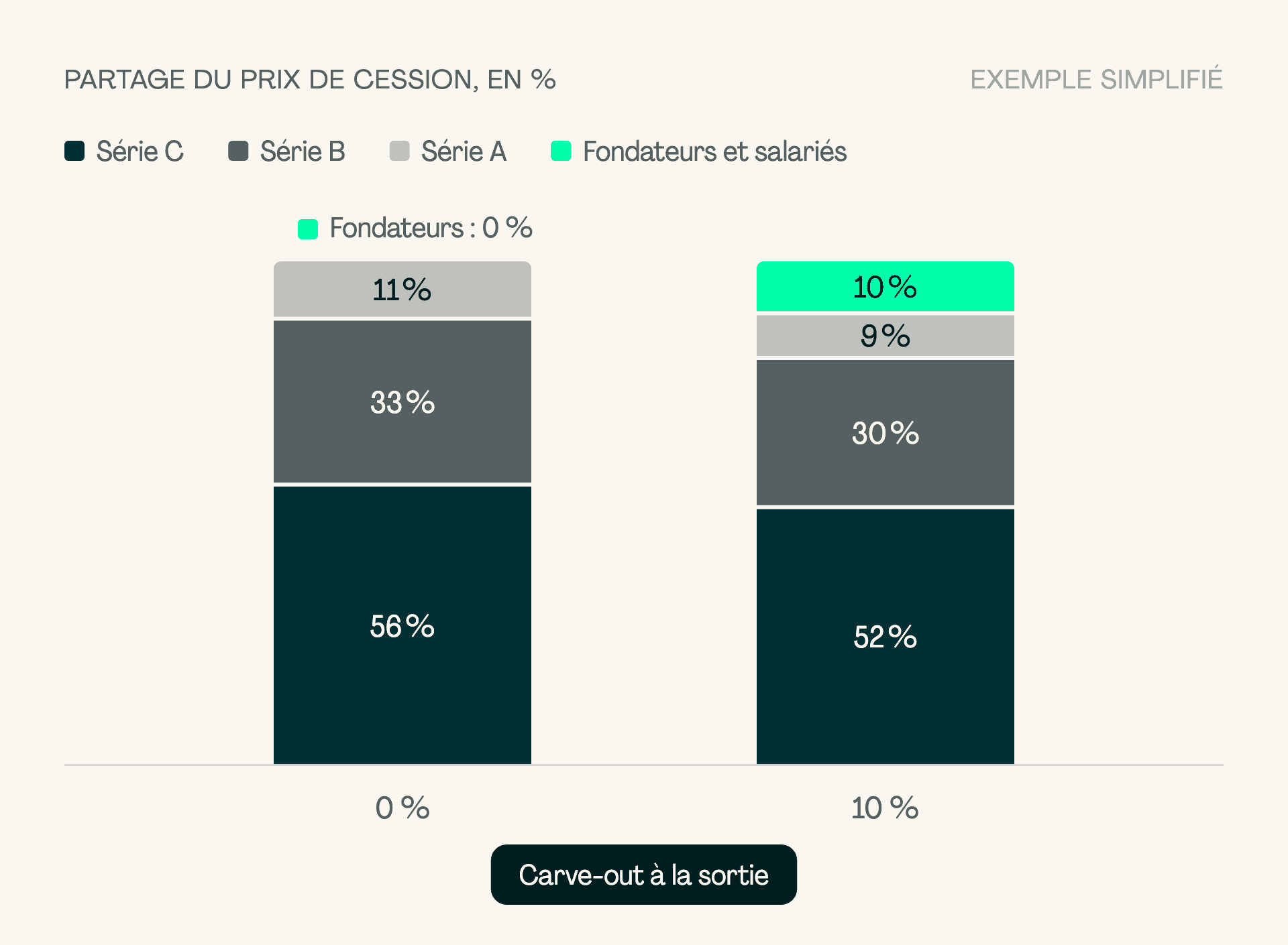 Partage du prix de cession dans l’exemple simplifié. Sans carve-out : Série C 56 %, Série B 33 %, Série A 11 %, fondateurs et salariés 0 %. Avec un carve-out de 10 % : Série C 52 %, Série B 30 %, Série A 9 %, fondateurs et salariés 10 %.