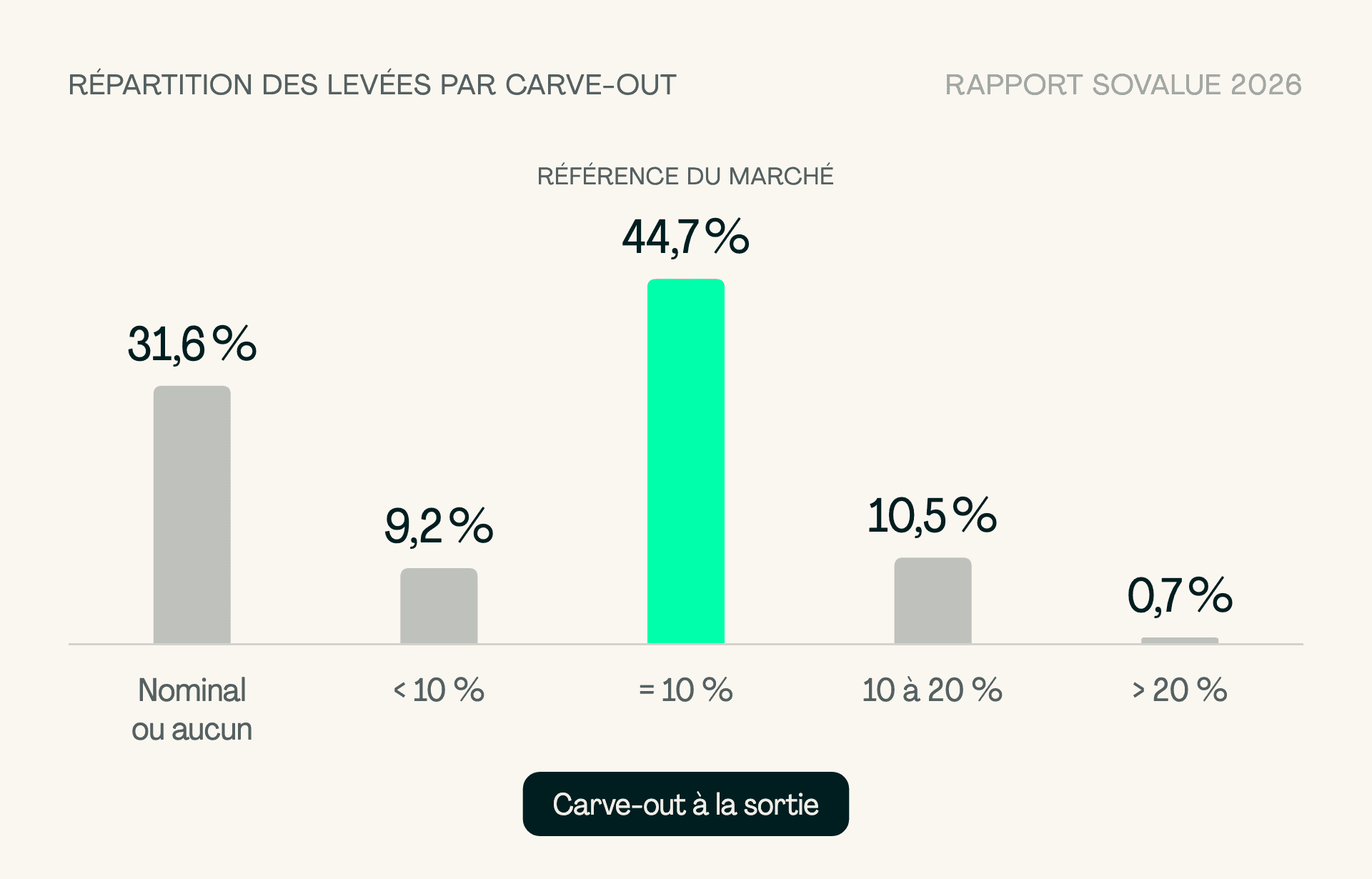 Répartition des levées 2025 par carve-out (rapport Sovalue 2026) : nominal ou aucun 31,6 %, moins de 10 % 9,2 %, 10 % 44,7 %, de 10 à 20 % 10,5 %, plus de 20 % 0,7 %