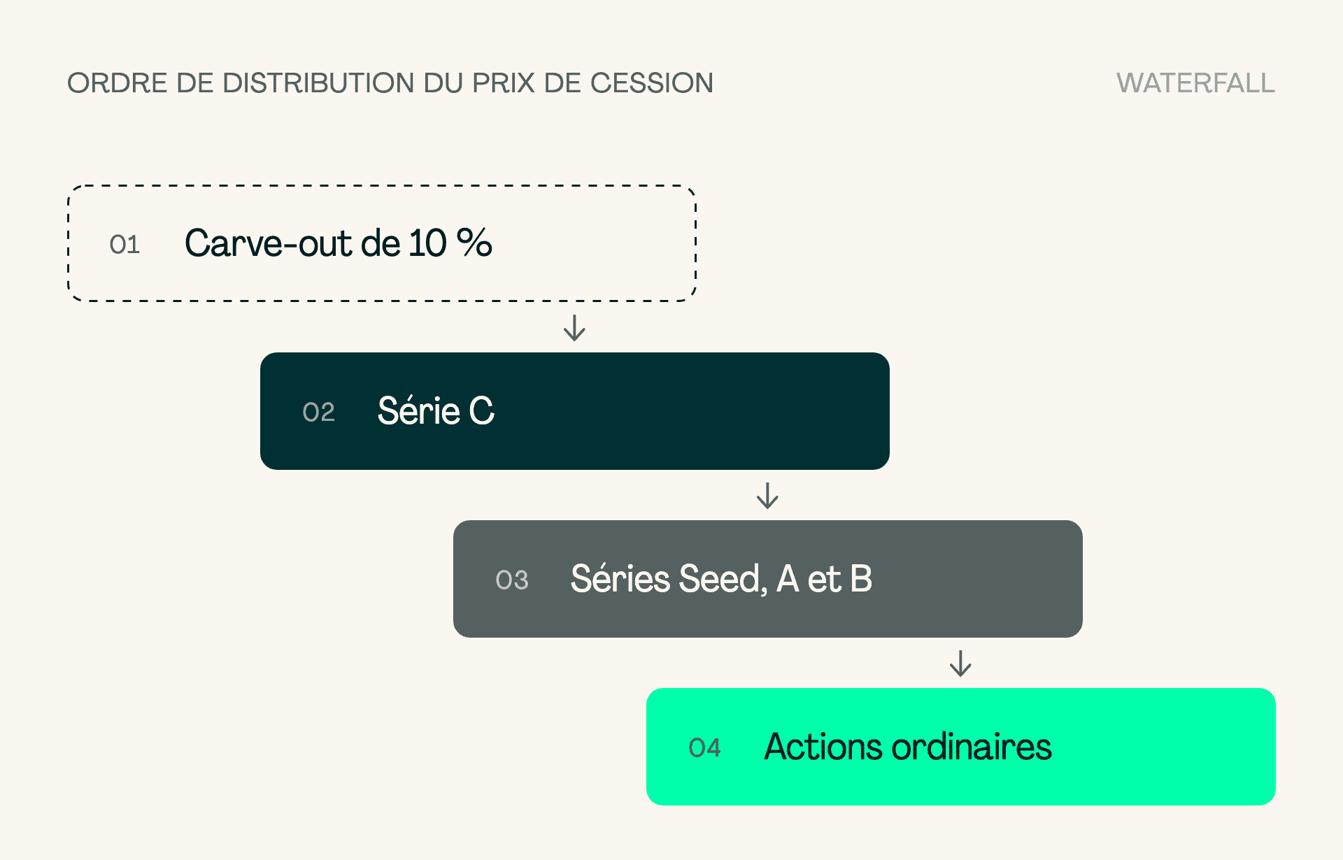 Ordre de distribution du prix de cession dans un waterfall : 1. carve-out de 10 %, 2. Série C, 3. séries Seed, A et B, 4. actions ordinaires